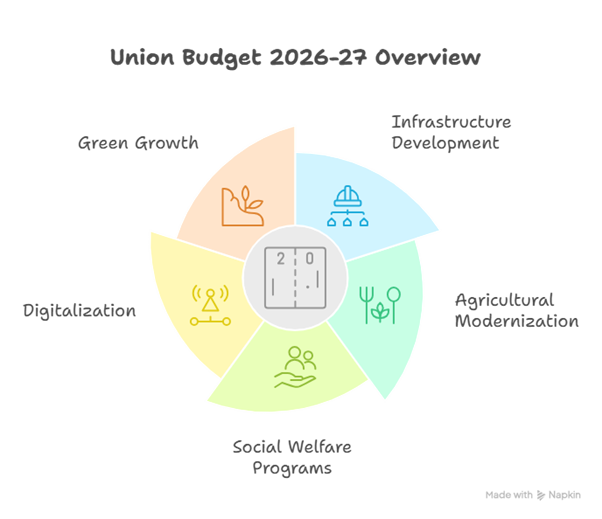 Union Budget 2026-27