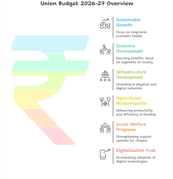 Union Budget 2026-27